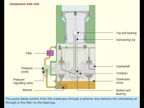 Video: Kā darbojas gaisa kompresora eļļošanas sistēma?