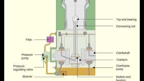 Lubrication System FOR AIR COMPRESSOR.