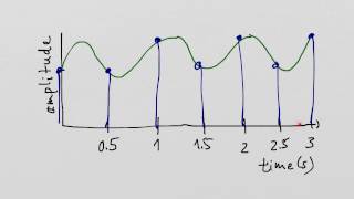 Sampling interval and sampling rate/frequency