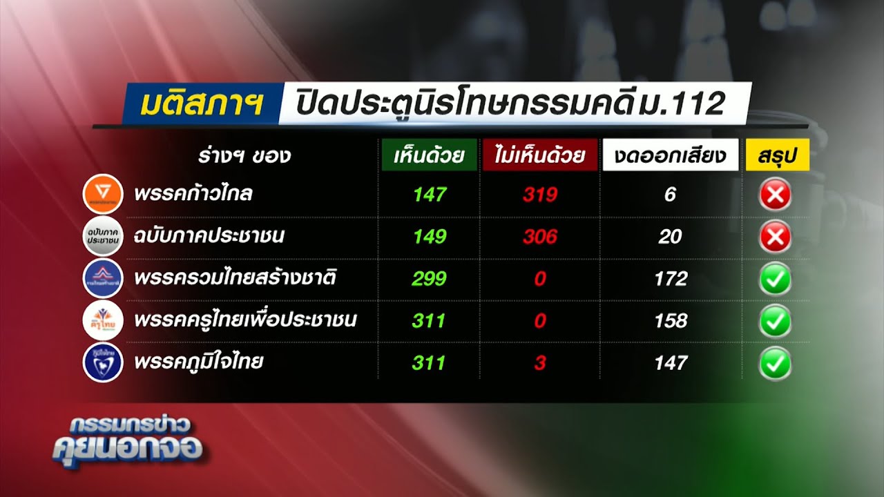 มติสภาฯ ปิดประตูนิรโทษกรรม คดี ม.112