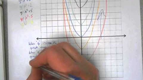 4.3 Transforming the Graph y = x2