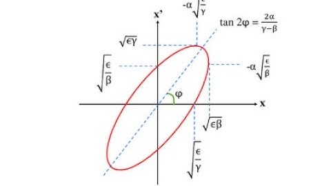 What are Twiss Paramters in Accelerator Physics??