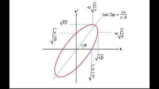 What are Twiss Paramters in Accelerator Physics??