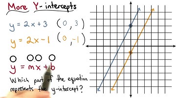 Y-intercept in an Equation - Visualizing Algebra