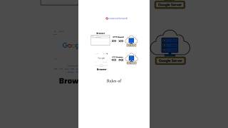 HTTP Explained in 60 Seconds | Request vs Response | Web Development #shorts