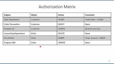 Database Security: Authorization