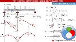 VIGA ISOSTÁTICA CON TRES APOYOS Y VINCULO DE UNIÓN VIGA ISOSTÁTICA CON TRES APOYOS Y VINCULO DE UNIÓN