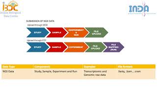 INDA - DATA SUBMISSION DETAILS