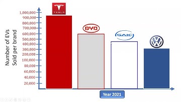Why Tesla is the most Popular Electric Vehicle (EV) Brand (Part 1): The Global Statistics