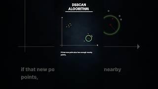 Clustering with DBSCAN simply Explained