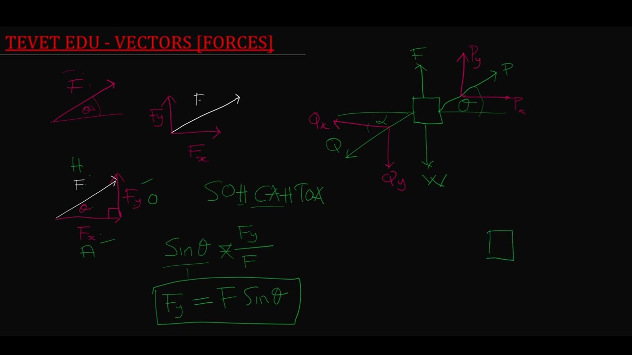 Components of a Force