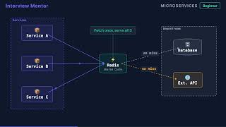 Why Use Caching in Microservices | Interview Q&A