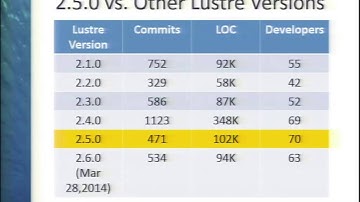 Lustre Releases Talk from LUG 2014