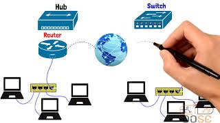 شرح أجهزة الشبكات والفرق بين الهاب والسويتش والراوتر  Hub vs Switch vs Router