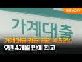 가계대출 평균 금리 4.52%…9년4개월 만에 최고 / 연합뉴스TV (YonhapnewsTV) - 연합뉴스TV