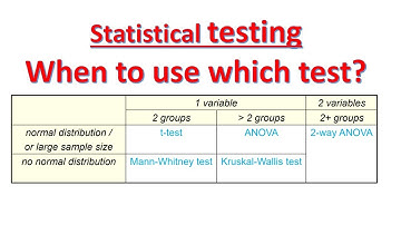 When to use which statistical test | GraphPad Prism | Statistics for beginners  | Biology lectures |