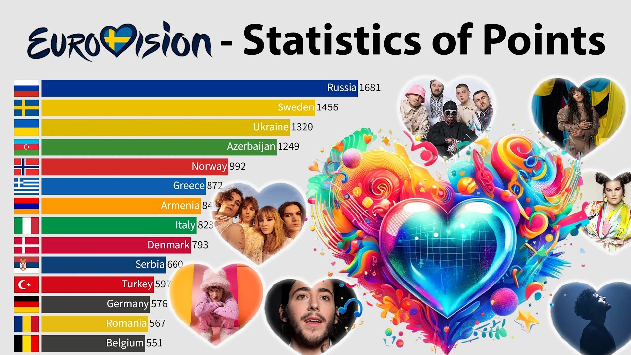 Eurovision Total Points Scored 2024 YouTube Eurovision Total Points Scored 2024 YouTube