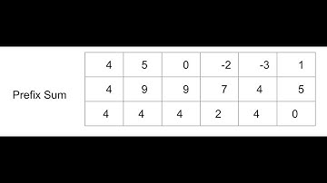 Subarray Sums Divisible by K | LeetCode 974