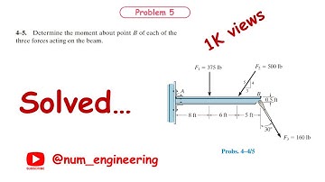 Determine the moment about point B of each of the three forces acting on the beam.