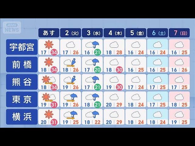 【関東の天気】冷房つけて！ あすは危険な暑さ　台風接近前から雨風強まる【スーパーJチャンネル】(2026年5月31日)