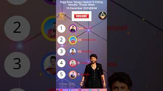 Biggboss 8Am 18122025 Day 102 Voting Result Telugu Season 9