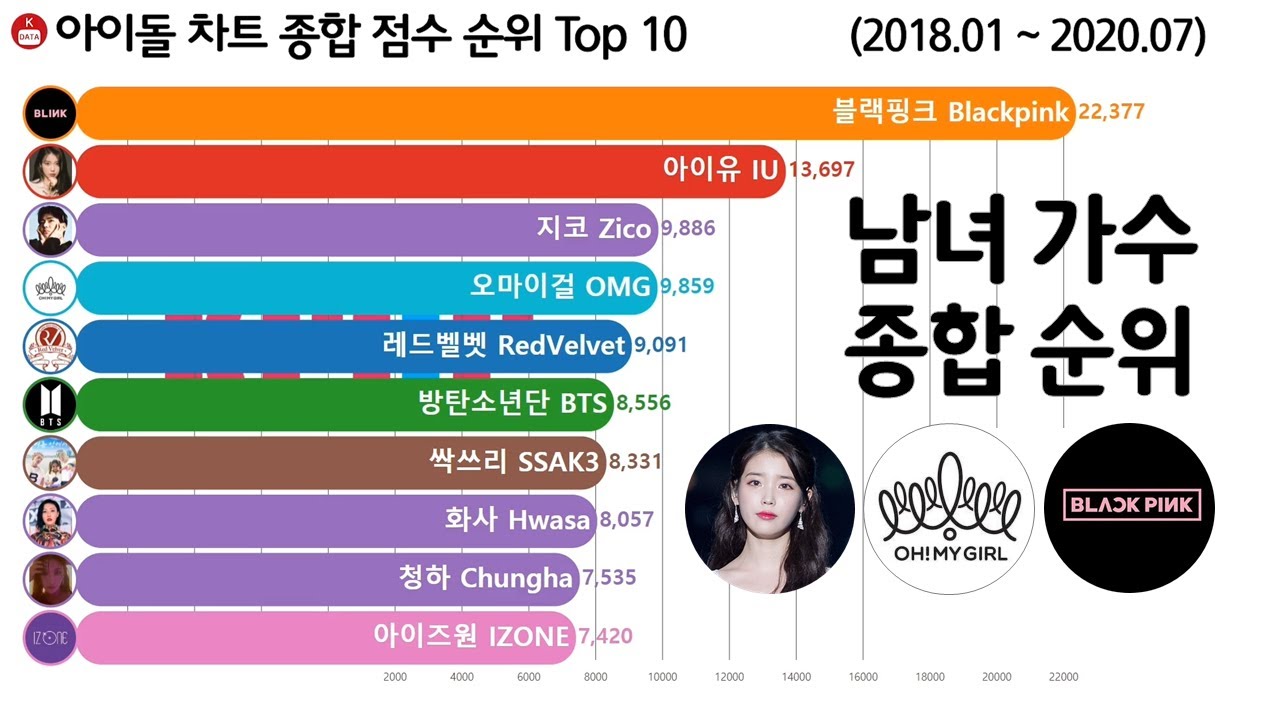 남녀 가수 인기 순위 Top 10 [블랙핑크, 아이유, 오마이걸, 방탄소년단] Kpop IDOL