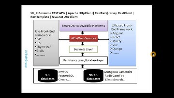 58_1: Consume REST APIs | Apache HttpClient | RestEasy | Jersey Client | RestTemplate