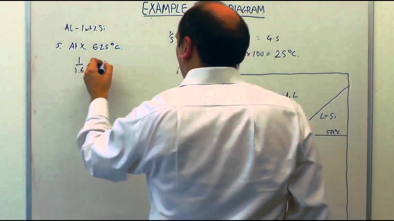 4.1 | MSE104 - Example Problems in Binary Eutectics