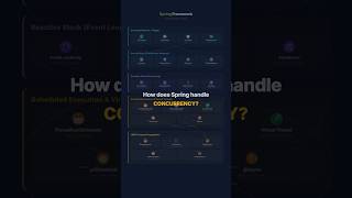 Spring Framework Concurrency in 30 Seconds ⏱️🚀 #SpringFramework #Java #Shorts