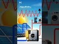 Solar Panel कैसे काम करता है? | How Solar Energy Works ⚡