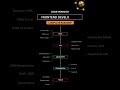 Frontend Development Roadmap 💻🔥 #frontend #webdev #coding
