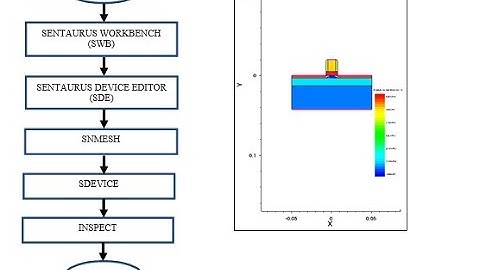 MOSFET Channel Dimension Variation Using TCAD | #finalyearprojects 2020