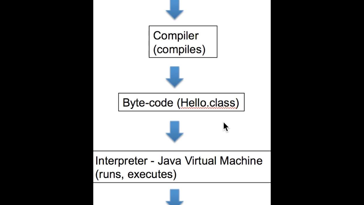 Java Lesson 4 - What is compiler and interpreter? - YouTube
