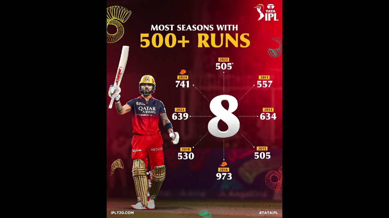 Redefining consistency with each passing seasonJust Virat Kohli thing🫡