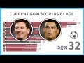 FOOTBALL RANKING | Current Popular Scorers By Age 16-38 (Ronaldo 700 vs Messi 2019)