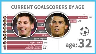 FOOTBALL RANKING | Current Popular Scorers By Age 16-38 (Ronaldo 700 vs Messi 2019)