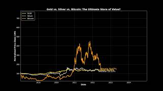 Gold Vs. Silver Vs. Bitcoin The Ultimate Store Of Value?
