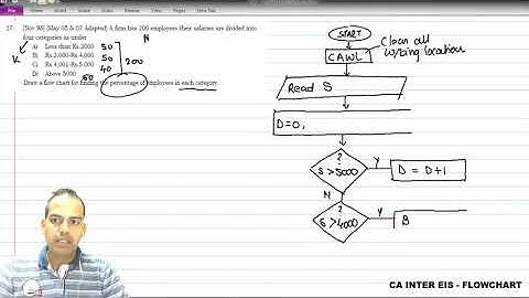 FLOWCHART - Percentage Of Category Of Salary of Employee 9/10