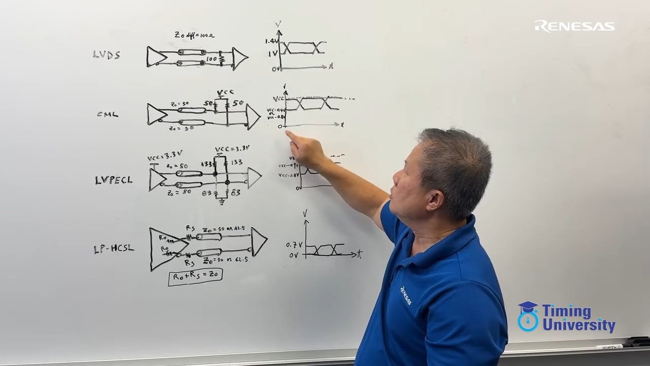 Examples of Common Differential Clock Signal Formats and their ...