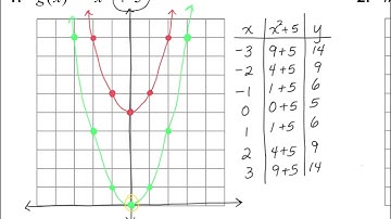 Algebra 1, 8.2: Graphing f(x)=ax^2+c