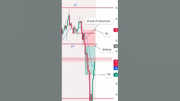 A+ SETUP💸💸💹 #tradesetup #bignner #setup #xauusd #traders #forextrading #gold
