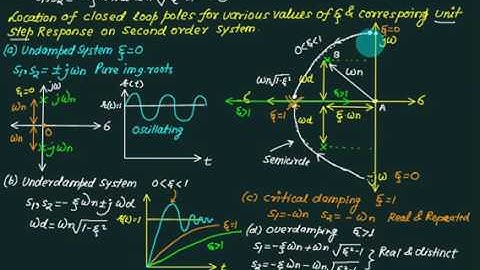 12 Time response Second order system