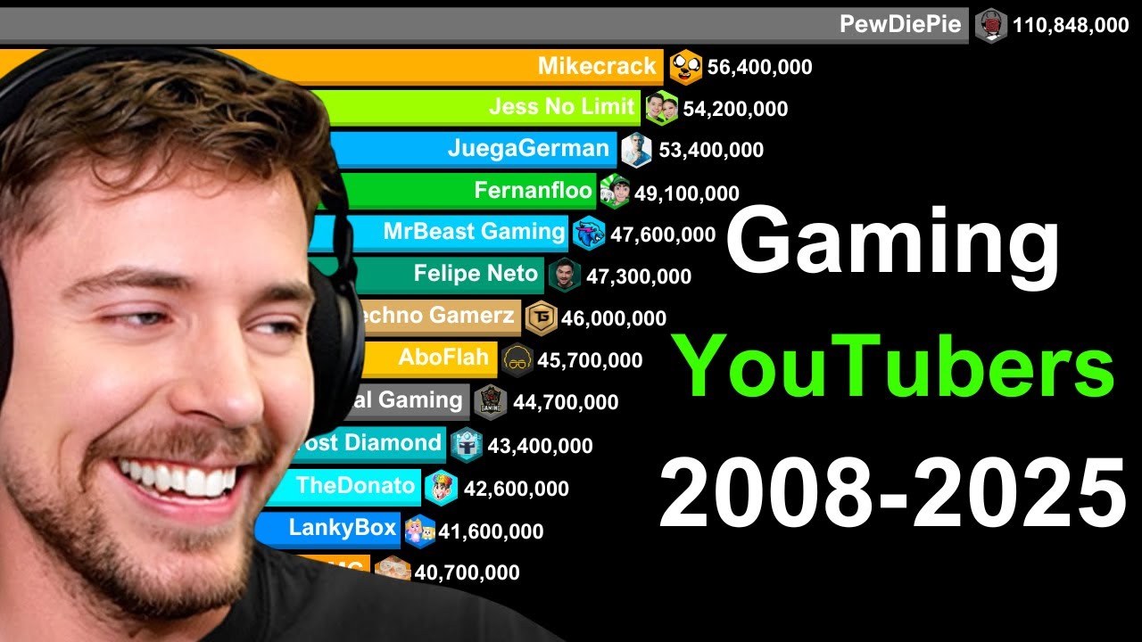 Most Subscribed Gaming YouTubers - Sub Count History 2008-2025