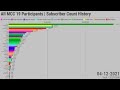 All MCC 19 Participants | Subscriber Count History (2006-2021)