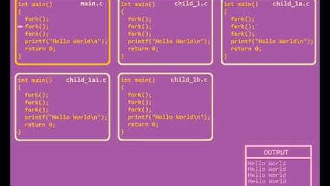 Fork() | System Call | Linux | C Programming | Visual Representation | Example 1