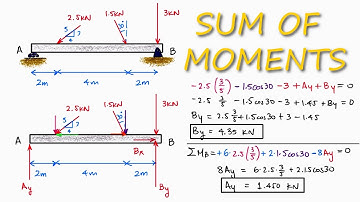 REACTION Forces Calculations Using Moments, in 2 Minutes!
