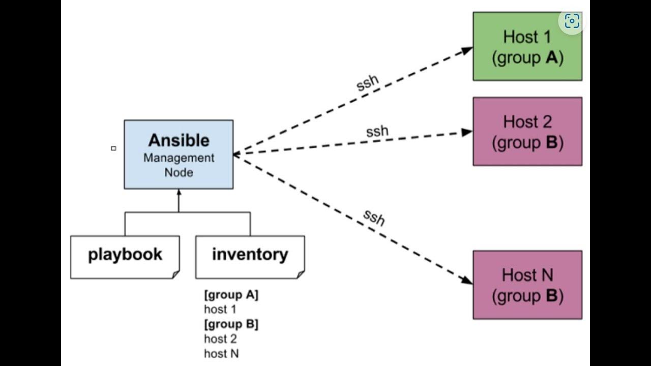 10 Configuration Management As Code(CmaC) Ansible Part 2 YouTube