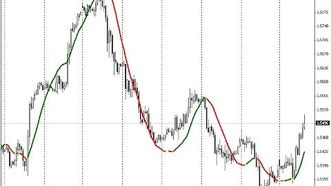 Linear Regression Indicator – indicator for MetaTrader 4