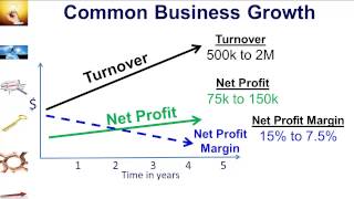 How to Increase Your Profits \& Margins - without More Marketing | Net Profit Ratios