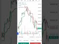 #Supertrend Indicator Explained in Hindi | Best Indicator for Intraday Trading अगर आप Beginners हैं